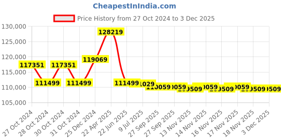 moglix.com Remi R-23 Research Centrifuge with 12x50ml Angle Rotor Head, Speed: 6900 rpm remi Price History Graph from 27 Oct 2024 to 2 Dec 2025