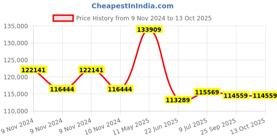 moglix.com Remi R-23 Research Centrifuge with 36x15ml Angle Rotor Head, Speed: 6900 rpm remi Price History Graph from 9 Nov 2024 to 12 Oct 2025