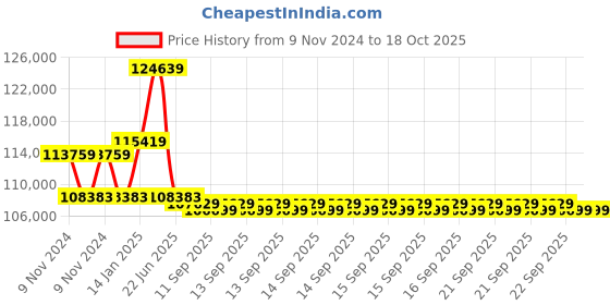 moglix.com Remi R-24 Research Centrifuge with 12x15ml Angle Rotor Head, Speed: 17300 rpm remi Price History Graph from 9 Nov 2024 to 18 Oct 2025