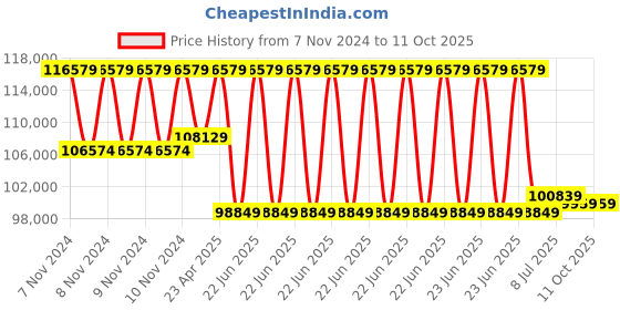 moglix.com Remi R-24 Research Centrifuge with 24x1.5ml Angle Rotor Head, Speed: 17300 rpm remi Price History Graph from 7 Nov 2024 to 11 Oct 2025