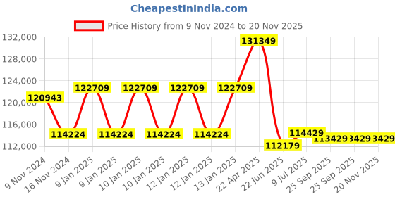 moglix.com Remi R-24 Research Centrifuge with 8x50ml Angle Rotor Head, Speed: 17300 rpm remi Price History Graph from 9 Nov 2024 to 20 Nov 2025