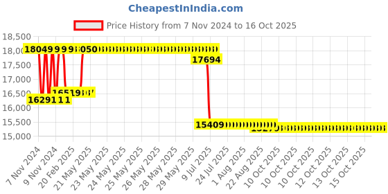 moglix.com Remi R-304 Doctor Centrifuge, Speed: 7000 rpm remi Price History Graph from 7 Nov 2024 to 16 Oct 2025