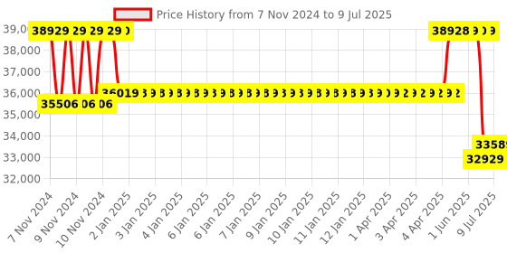 moglix.com Remi R-4C 8x15ml Medico Centrifuge with Swing Out Rotor Head remi Price History Graph from 7 Nov 2024 to 9 Jul 2025