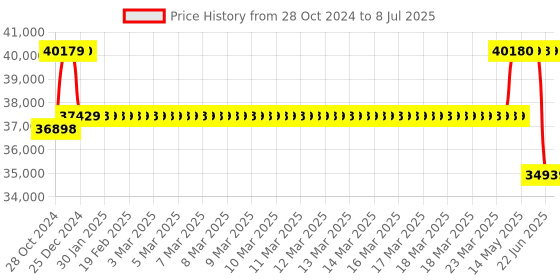 moglix.com Remi R-4C Laboratory Centrifuge with 4x50ml Swing Out Rotor Head remi Price History Graph from 28 Oct 2024 to 8 Jul 2025