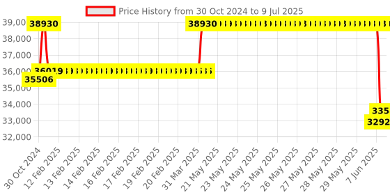 moglix.com Remi R-4C Laboratory Centrifuge with 8x15ml Angle Rotor Head remi Price History Graph from 30 Oct 2024 to 9 Jul 2025