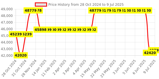 moglix.com Remi R-8C Laboratory Centrifuge with 12x15ml Swing Out Head remi Price History Graph from 28 Oct 2024 to 9 Jul 2025