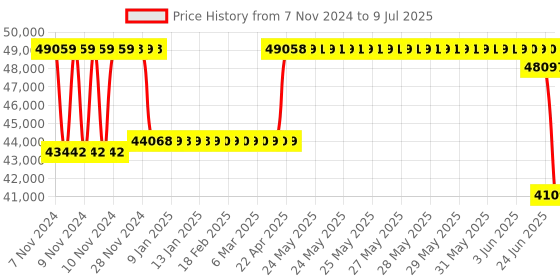 moglix.com Remi R-8C Laboratory Centrifuge with 16x15ml Swing Out Head remi Price History Graph from 7 Nov 2024 to 9 Jul 2025