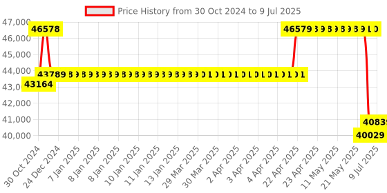 moglix.com Remi R-8C Laboratory Centrifuge with 4x50ml Swing Out Head remi Price History Graph from 30 Oct 2024 to 9 Jul 2025