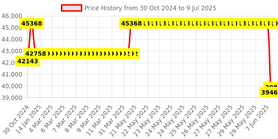 moglix.com Remi R-8C Laboratory Centrifuge with 6x50ml Angle Rotor Head remi Price History Graph from 30 Oct 2024 to 9 Jul 2025