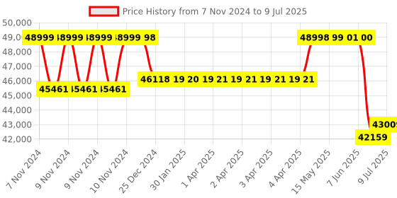 moglix.com Remi R-8C Laboratory Centrifuge with 6x50ml Swing Out Head remi Price History Graph from 7 Nov 2024 to 9 Jul 2025