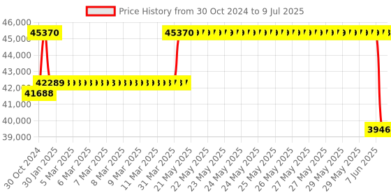 moglix.com Remi R-8C Laboratory Centrifuge with 8x15ml Swing Out Head remi Price History Graph from 30 Oct 2024 to 9 Jul 2025