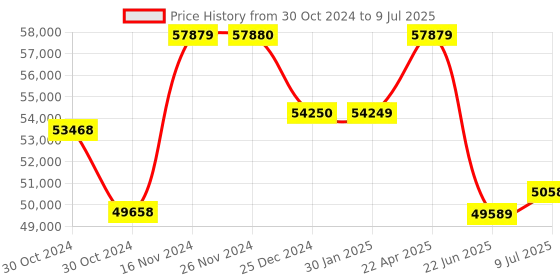 moglix.com Remi R-8C Plus Laboratory Centrifuge with 6x50ml Angle Rotor Head, Speed: 6000 rpm remi Price History Graph from 30 Oct 2024 to 9 Jul 2025