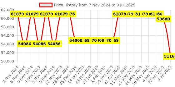 moglix.com Remi R-8C Plus Laboratory Centrifuge with 8x15ml Swing Out Head, Speed: 6000 rpm remi Price History Graph from 7 Nov 2024 to 9 Jul 2025