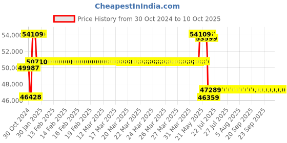 moglix.com Remi R-8K Special Purpose Centrifuge with 4 Place Swing Out Rotor Head For Determiination of Solubility IndexIn Infant Milk Products remi Price History Graph from 30 Oct 2024 to 10 Oct 2025