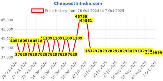 moglix.com Remi Revolutionary General Purpose Centrifuge Machine, R-8C, 8x15 ml remi Price History Graph from 26 Oct 2024 to 7 Oct 2025