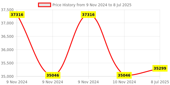 moglix.com Remi RM-12C Micro Centrifuges with Hematocrite Rotor to Accommodate Capillaries, Size: 75x1 mm remi Price History Graph from 9 Nov 2024 to 8 Jul 2025