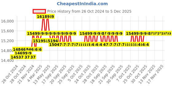 moglix.com Remi RQ-124 A/D Direct Drive Stirrer, Stirring Capacity: 20L remi Price History Graph from 26 Oct 2024 to 5 Dec 2025