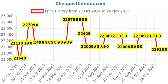 moglix.com Remi RQ-128/D Geared Stirrer with 3Kg Stirring Capacity &a; Ac/Dc Motor remi Price History Graph from 27 Oct 2024 to 25 Nov 2025