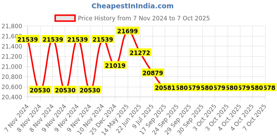 moglix.com Remi RQ-129/D Direct Drive Stirrer with PMDB Motor, Stirring Capacity: 50L remi Price History Graph from 7 Nov 2024 to 7 Oct 2025