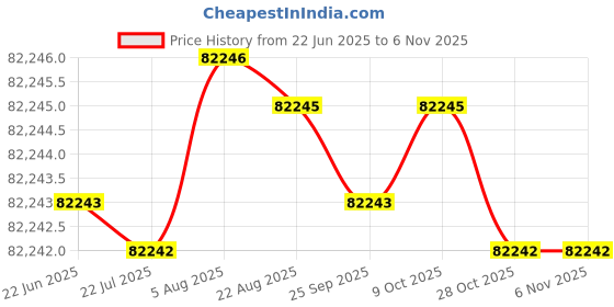 moglix.com Remi RQ-140/DFP 41 Litre 1400rpm AC Stirrer remi Price History Graph from 22 Jun 2025 to 6 Nov 2025