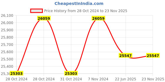 moglix.com Remi RQG-129/D Digital Geared Stirrer with 25L Stirring Capacity &a; PMDB Motor remi Price History Graph from 28 Oct 2024 to 22 Nov 2025