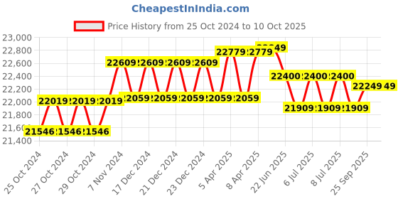 moglix.com Remi RQt-127/D Digital Emulsifier Having Stirring Capacity 8L with Ac/Dc 1/8 Hp Motor remi Price History Graph from 25 Oct 2024 to 10 Oct 2025