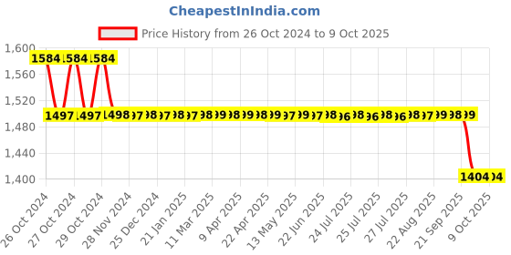 moglix.com Renvox 8L ISI Certified PVC Light Yellow Center Push Type Single Flush Cistern Tank with All Accessories renvox Price History Graph from 26 Oct 2024 to 8 Oct 2025