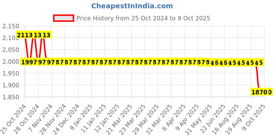 moglix.com Renvox 8L ISI Certified PVC White Center Push Type Cistern Flush Tank renvox Price History Graph from 25 Oct 2024 to 8 Oct 2025