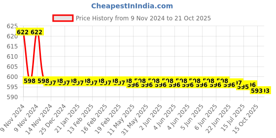 moglix.com Renvox PVC Standard Size Flush Tank Syphon Full Set with Flush Tank Lever renvox Price History Graph from 9 Nov 2024 to 21 Oct 2025