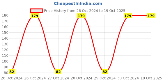 moglix.com Resist Plus 170g Multi-Surface Disinfectant Spray for Home resist plus Price History Graph from 26 Oct 2024 to 18 Oct 2025