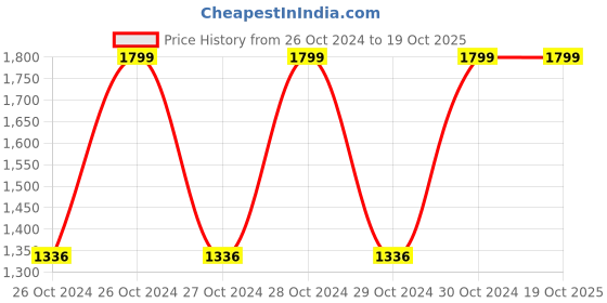 moglix.com Resist Plus 170g Multi Surface Disinfectant Spray (Pack of 10) resist plus Price History Graph from 26 Oct 2024 to 19 Oct 2025