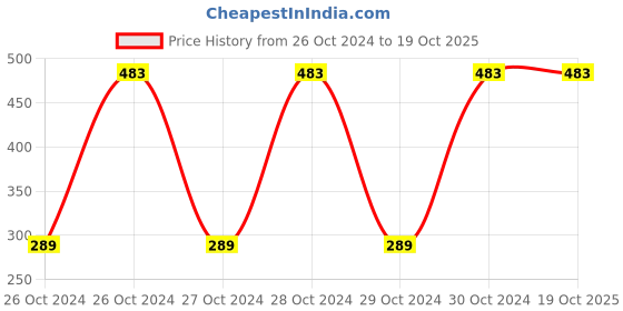 moglix.com Resist Plus 170g Multi Surface Disinfectant Spray (Pack of 2) resist plus Price History Graph from 26 Oct 2024 to 18 Oct 2025