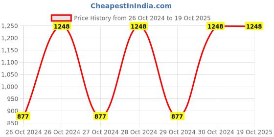 moglix.com Resist Plus 170g Multi Surface Disinfectant Spray (Pack of 6) resist plus Price History Graph from 26 Oct 2024 to 18 Oct 2025