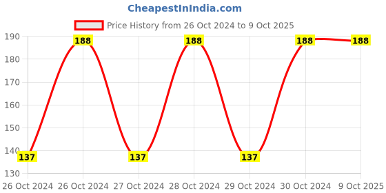 moglix.com Resist Plus 63% Alcohol Based Disinfectant Wipes resist plus Price History Graph from 26 Oct 2024 to 8 Oct 2025