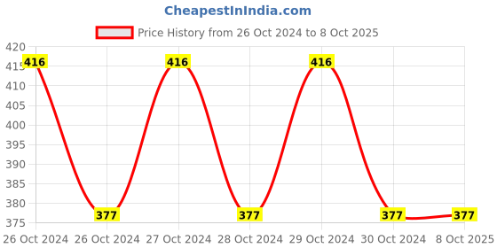 moglix.com Resist Plus 63% Alcohol Based Disinfectant Wipes (Pack of 2) resist plus Price History Graph from 26 Oct 2024 to 8 Oct 2025