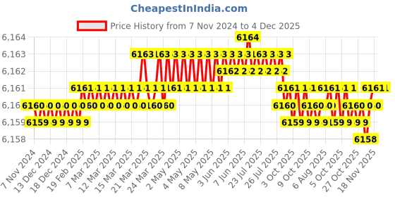 moglix.com ResMed 2m Climate Line Air Heated Tube for Resmed Airsense 10 &a; Aircurve, 37296 resmed Price History Graph from 7 Nov 2024 to 4 Dec 2025