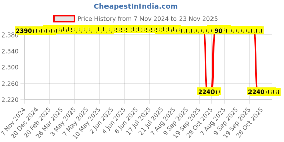 moglix.com ResMed AcuCare F1-4 Vented Hospital Full Face Mask, Size: M resmed Price History Graph from 7 Nov 2024 to 23 Nov 2025
