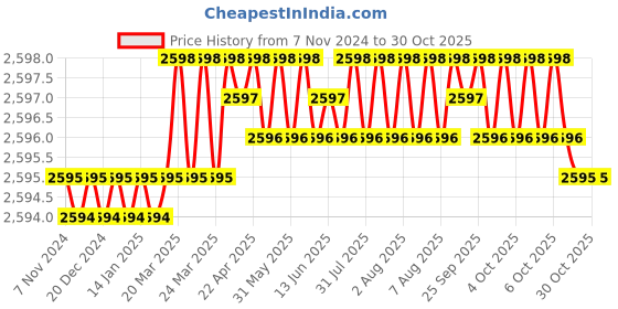 moglix.com ResMed AirFit F20 Replacement Cushion for Full Face Mask, Size: L resmed Price History Graph from 7 Nov 2024 to 29 Oct 2025
