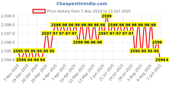 moglix.com ResMed AirFit F20 Replacement Headgear, Size: L resmed Price History Graph from 7 Nov 2024 to 13 Oct 2025