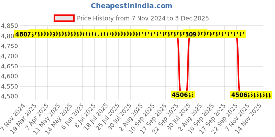 moglix.com ResMed AirFit N20 Nasal CPAP Mask, Size: L resmed Price History Graph from 7 Nov 2024 to 3 Dec 2025