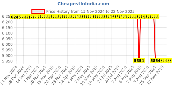 moglix.com ResMed AirFit N30i Nasal Cradle, Size: Standard resmed Price History Graph from 13 Nov 2024 to 22 Nov 2025