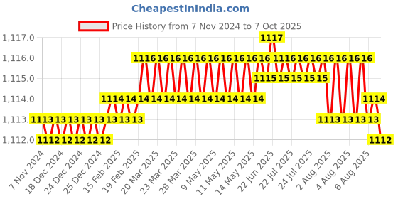 moglix.com ResMed AirMini Disposable Filter for CPAP Machine (Pack of 3) resmed Price History Graph from 7 Nov 2024 to 7 Oct 2025