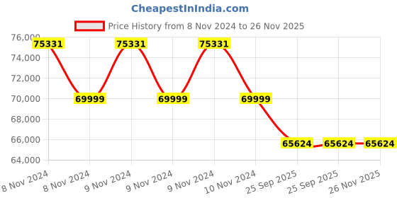 moglix.com ResMed Airsense 10 Autoset Tri 3G CPAP Machine, 619498374533 resmed Price History Graph from 8 Nov 2024 to 25 Nov 2025