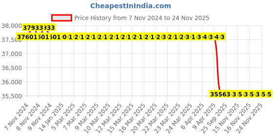 moglix.com ResMed AirSense 10 Elite CPAP Device resmed Price History Graph from 7 Nov 2024 to 24 Nov 2025
