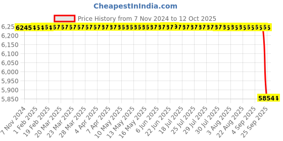 moglix.com ResMed AirTouch F20 CPAP Mask, Size: M resmed Price History Graph from 7 Nov 2024 to 12 Oct 2025