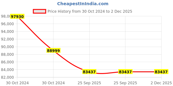 moglix.com ResMed Lumis 100 VPAP S Tripack BiPAP Machine, BiPAPRM01T resmed Price History Graph from 30 Oct 2024 to 2 Dec 2025