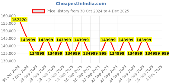 moglix.com ResMed Lumis 150 VPAP ST Tripack BiPAP Machine, 619498281183 resmed Price History Graph from 30 Oct 2024 to 4 Dec 2025