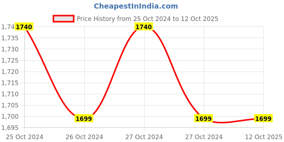 moglix.com Resonate 12V 2A Black Mini UPS for Router, CRUV12V2A resonate Price History Graph from 25 Oct 2024 to 11 Oct 2025