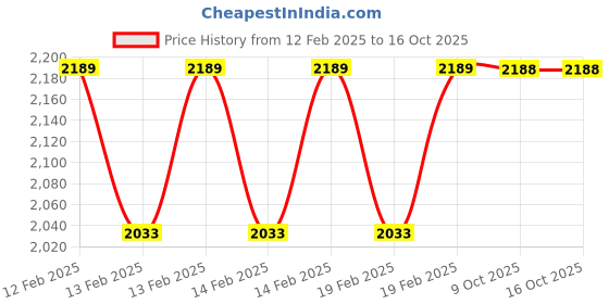 moglix.com Rewo 1 inch M2 HSS Taper Shank Drill rewo Price History Graph from 12 Feb 2025 to 15 Oct 2025
