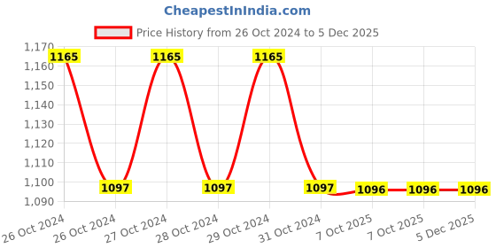 moglix.com Rewo 10 Pcs 3x4 inch Single Cut Carbide Rotary Cutter Set rewo Price History Graph from 26 Oct 2024 to 5 Dec 2025
